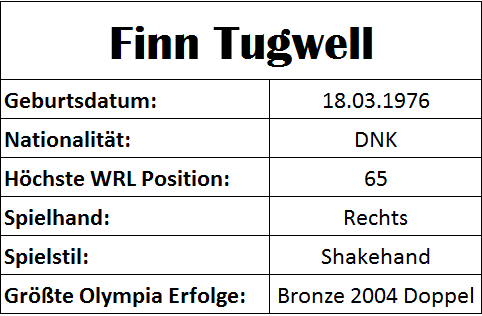 Olympiastatistiken Finn Tugwell