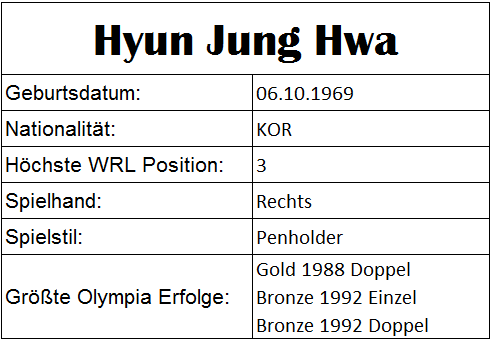 Olympiastatistiken Hyun Jung Hwa