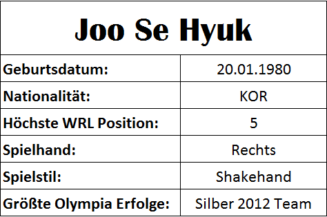 Olympiastatistiken Joo Se Hyuk