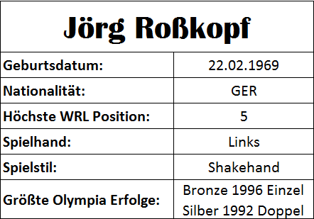 Olympiastatistiken Jörg Roßkopf