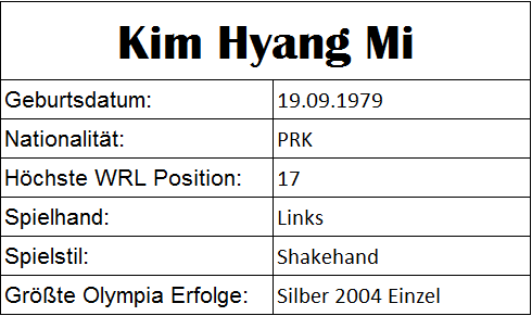 Olympiastatistiken Kim Hyang Mi