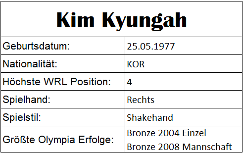 Olympiastatistiken Kim Kyungah