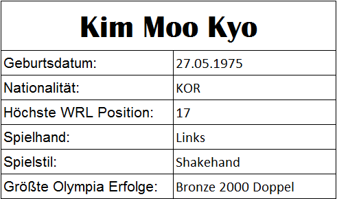 Olympiastatistiken Kim Moo Kyu