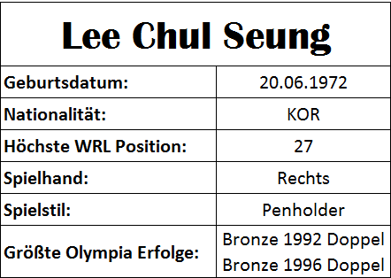 Olympiastatistiken Lee Chul Seung