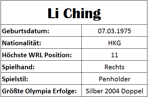 Olympiastatistiken Li Ching