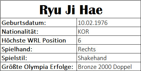 Olympiastatistiken Ryu Ji Hae