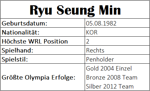 Olympiastatistiken Ryu Seung Min