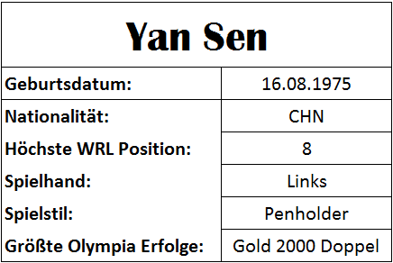 Olympiastatistiken Yan Sen