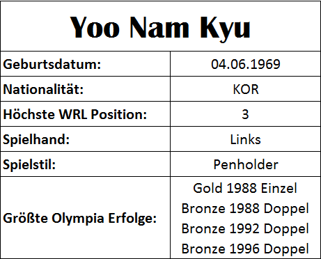 Olympiastatistiken Yoo Nam Kyu