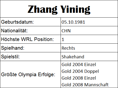 Olympiastatistiken Zhang Yining