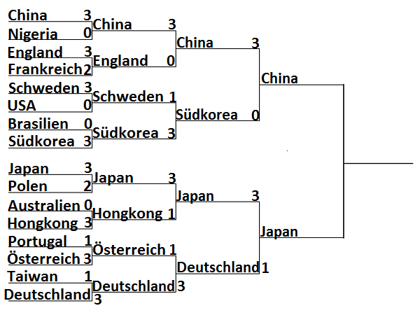 Olympia 2016: Ergebnisse Herren Mannschaft Halbfinale Olympia 2016: Ergebnisse Herren Mannschaft Halbfinale